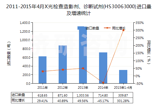2011-2015年4月X光檢查造影劑、診斷試劑(HS30063000)進(jìn)口量及增速統(tǒng)計
